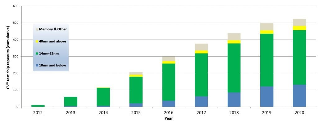 CV® Tapeouts as of 2020