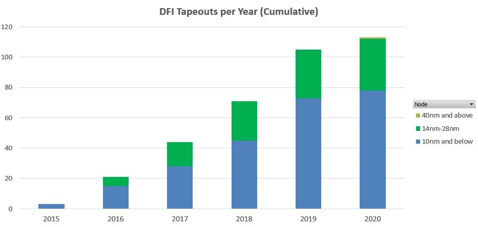 DFI Tapeouts thru March 2020
